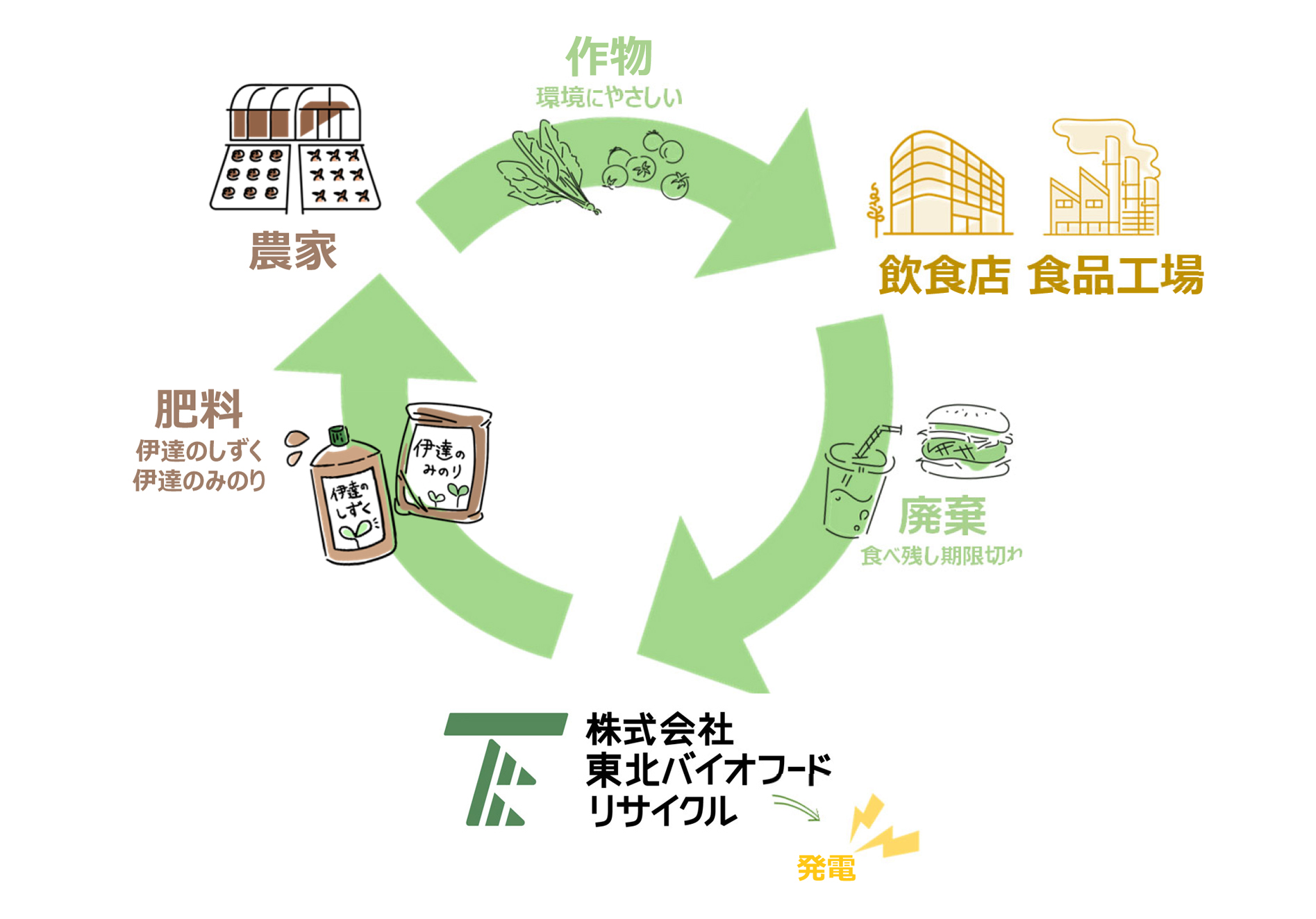 農業ループ図